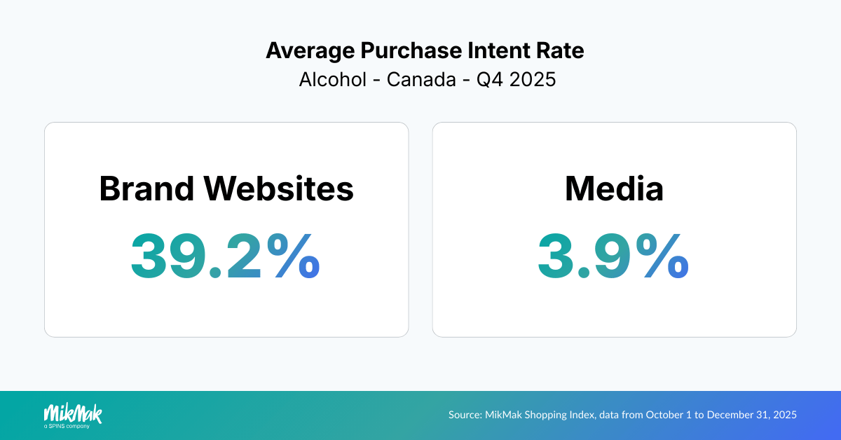 Average Purchase Intent Rate Alcohol - Canada - Q4 2025